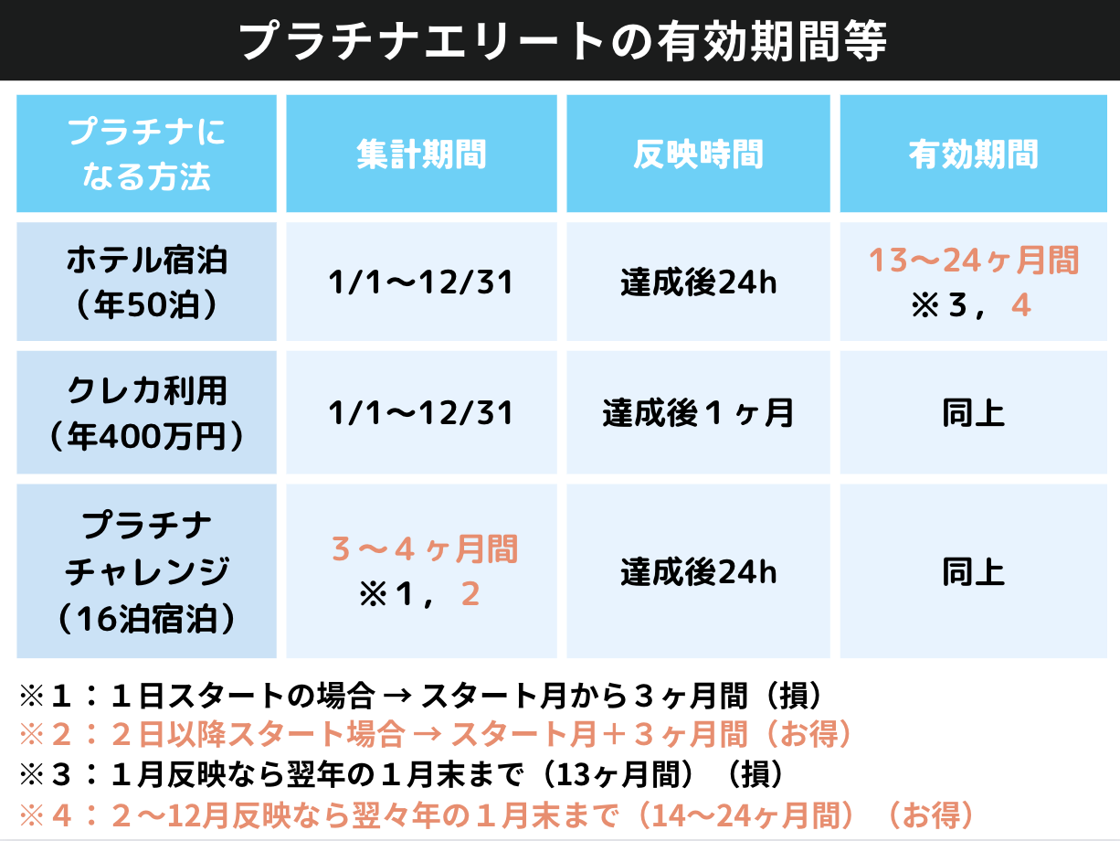 マリオット プラチナ 2023年3月まで - その他