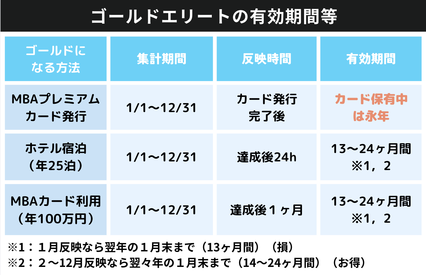 ゴールドエリート有効期間等（マリオットボンヴォイ）