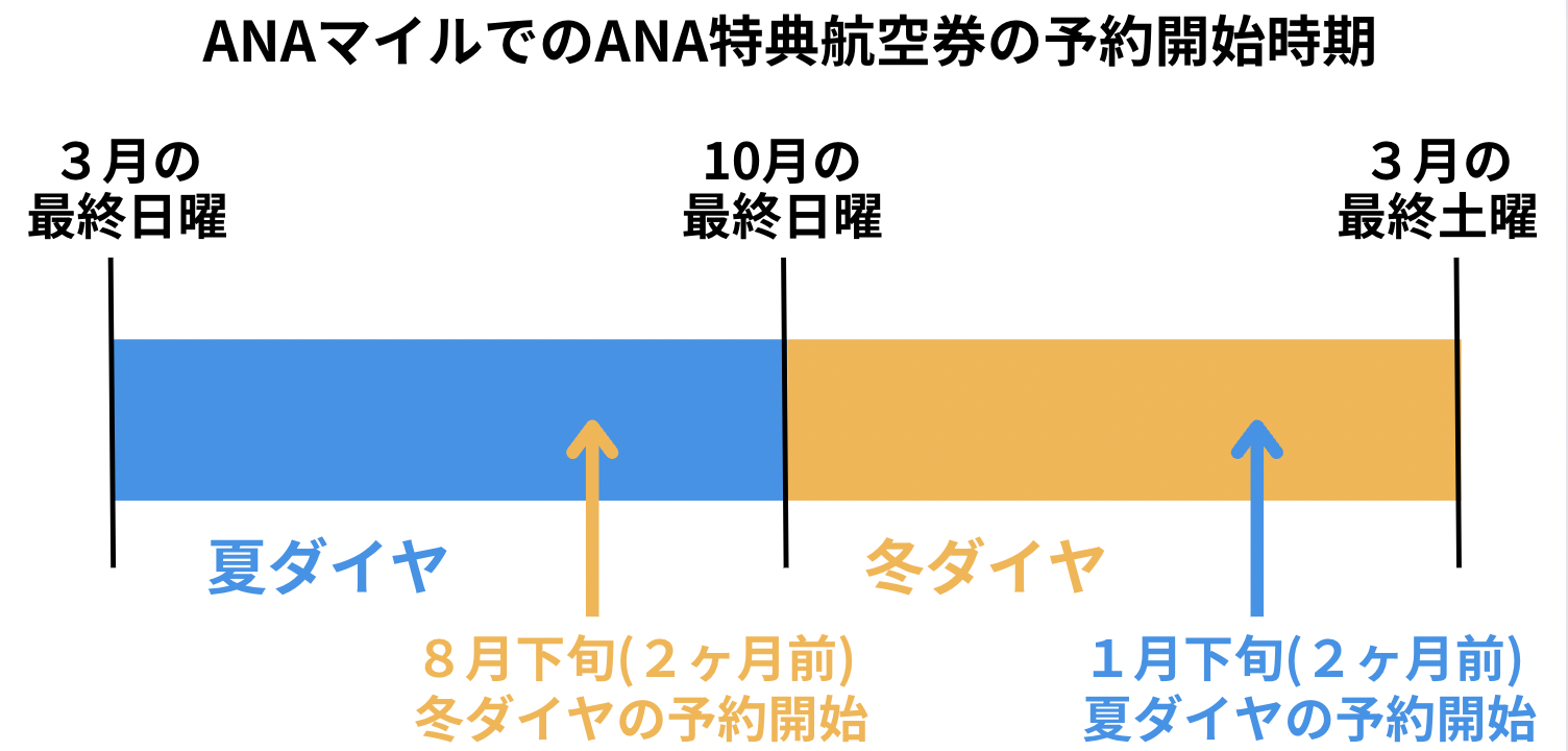 ANAマイルでのANA特典航空券の予約開始時期