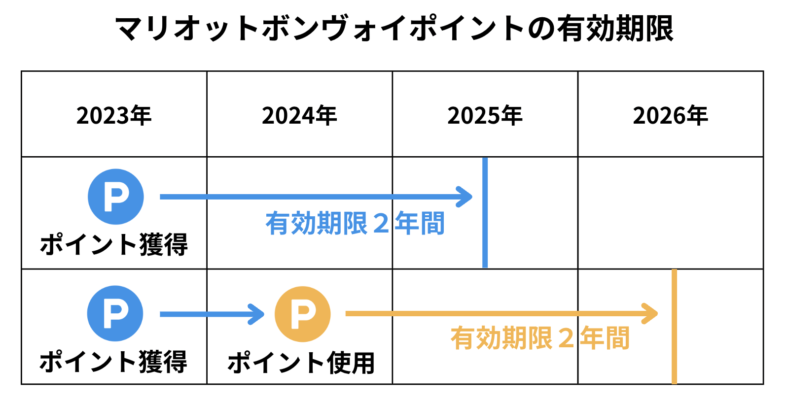 マリオットボンヴォイポイントの有効期限